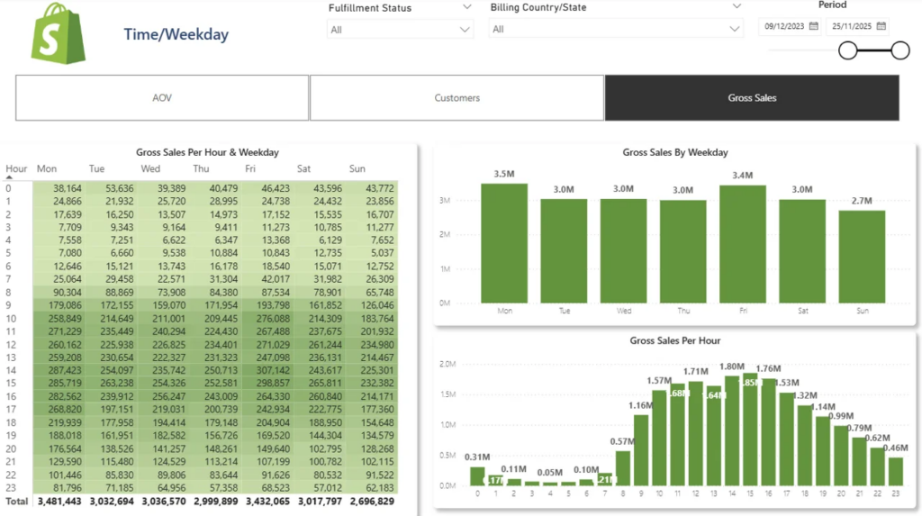 Tableau de bord des indicateurs clés de performance (KPI) relatifs au délai de commande e-commerce