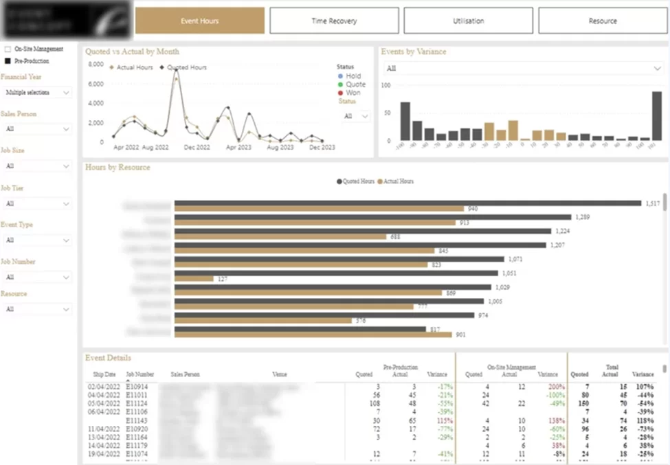 Tableau de bord des indicateurs clés de performance (KPI) des ressources du projet