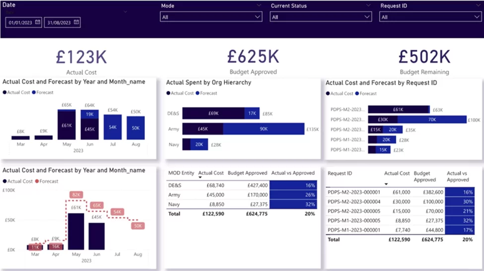 Tableau de bord Power BI du financement de projets