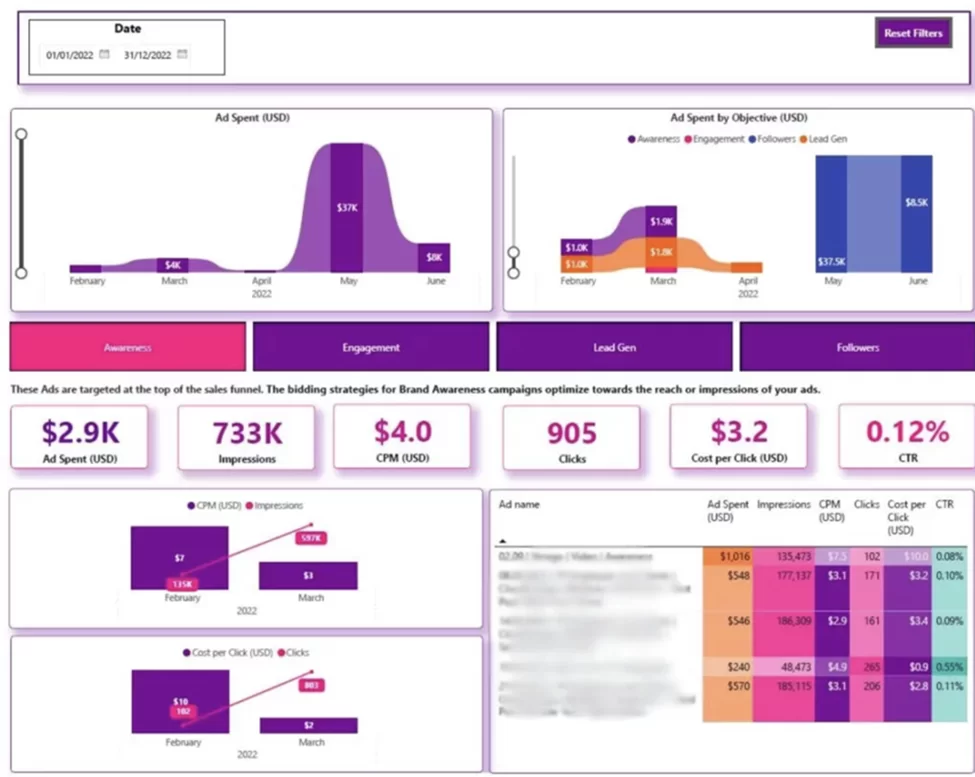 Tableau de bord Power BI des publicités LinkedIn
