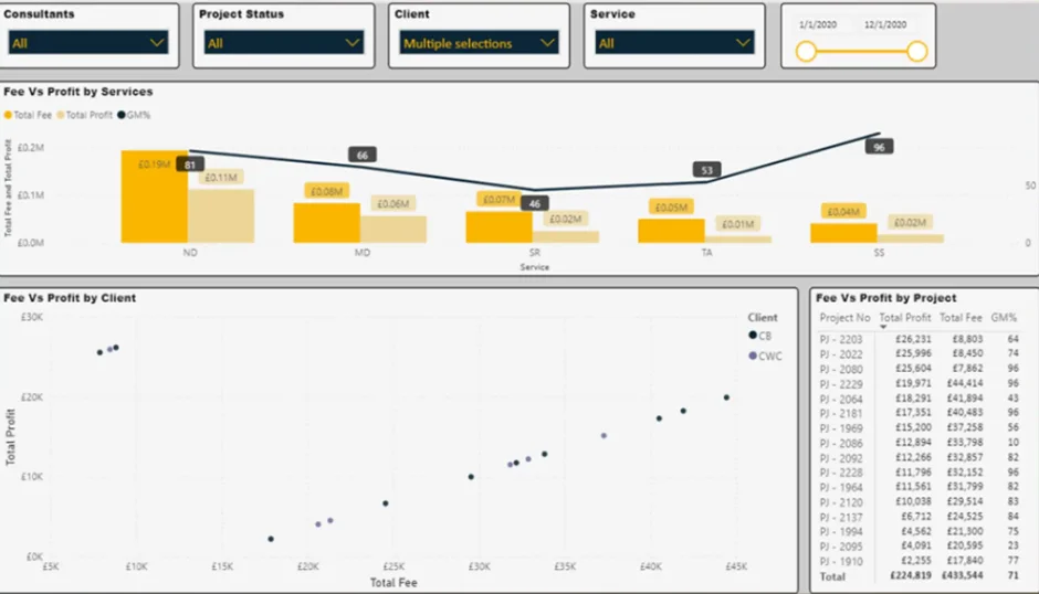 Tableau de bord des indicateurs clés de performance (KPI) des cadres des services professionnels