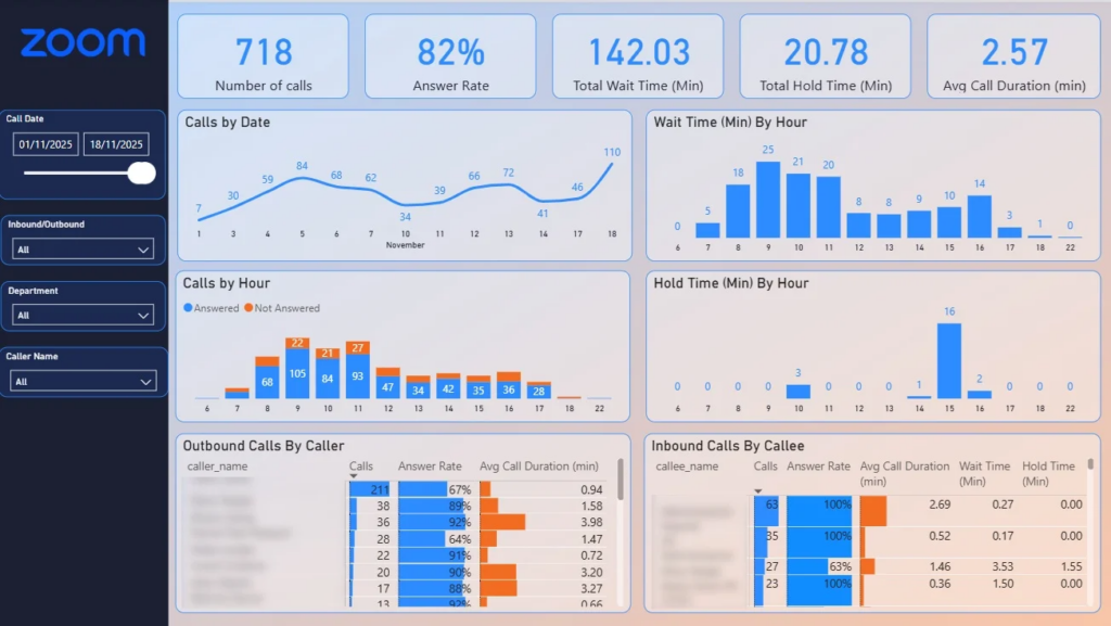 Modèle Power BI d'analyse d'appels Zoom