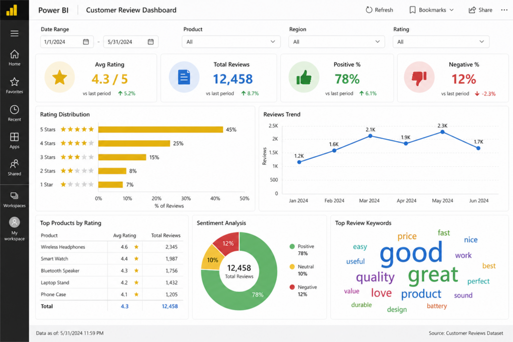 Tableau de bord des indicateurs clés de performance (KPI) des commentaires clients