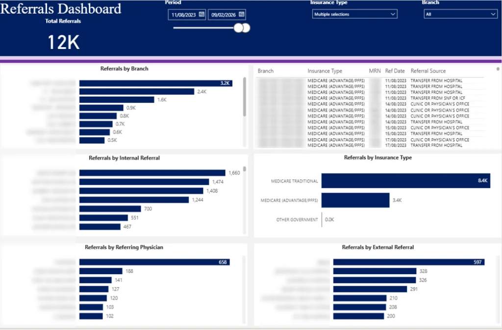 Tableau de bord des indicateurs clés de performance (KPI) des orientations vers les hôpitaux