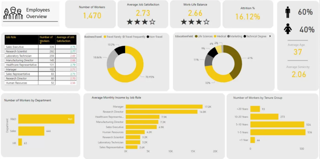 HR Employee KPI Dashboard