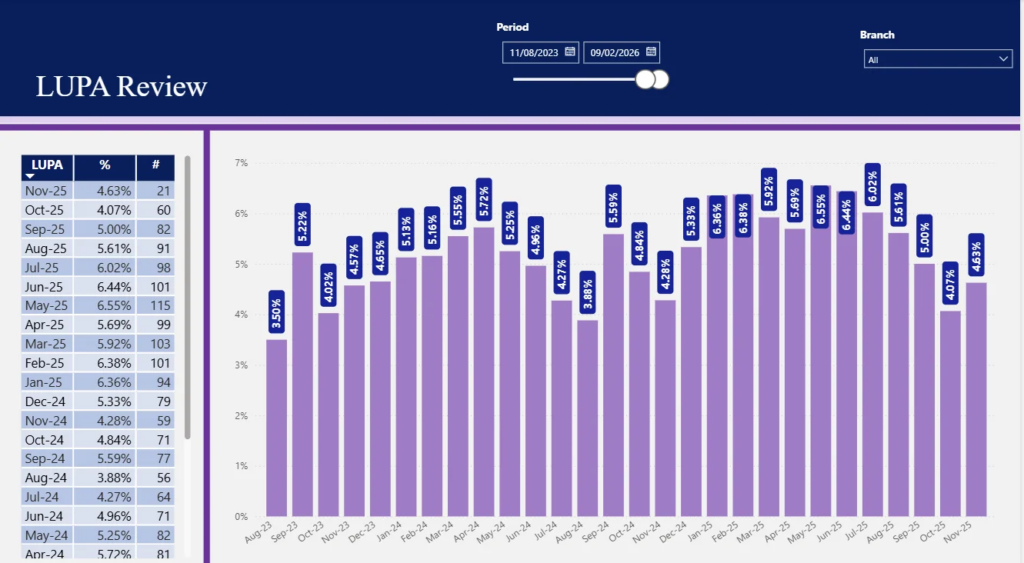Tableau de bord des indicateurs clés de performance (KPI) de LUPA