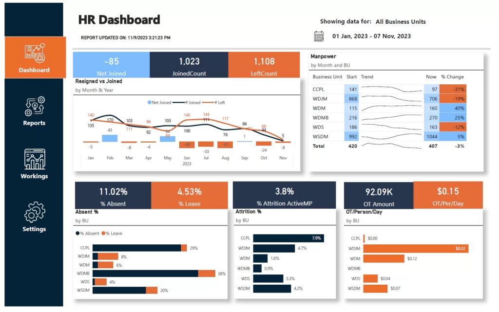 Tableau de bord des indicateurs clés de performance (KPI) relatifs à l'attrition des RH