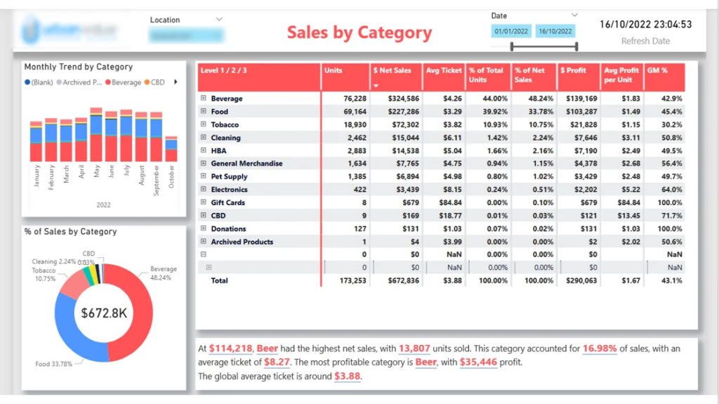 Tableau de bord des indicateurs clés de performance (KPI) par catégorie de produits