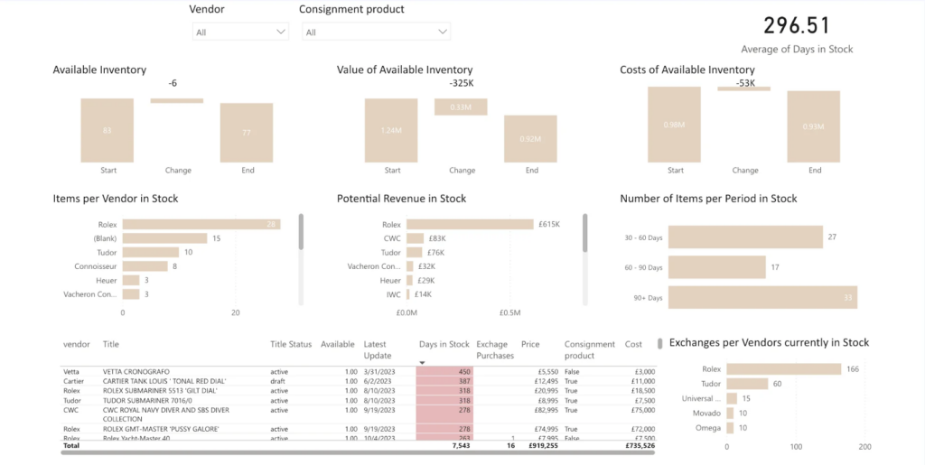 Tableau de bord des indicateurs clés de performance des stocks