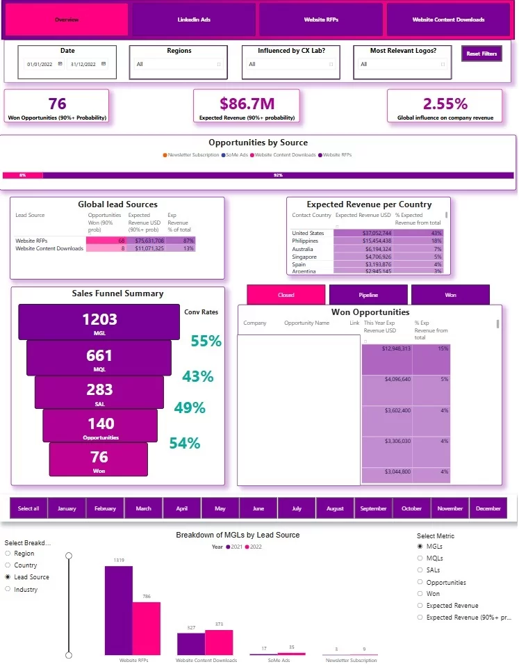 Sales Pipeline Management dashboard
