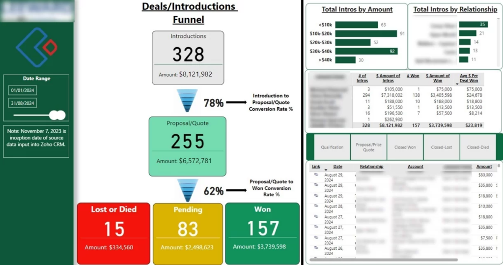 Sales Funnel Analytics dashboard