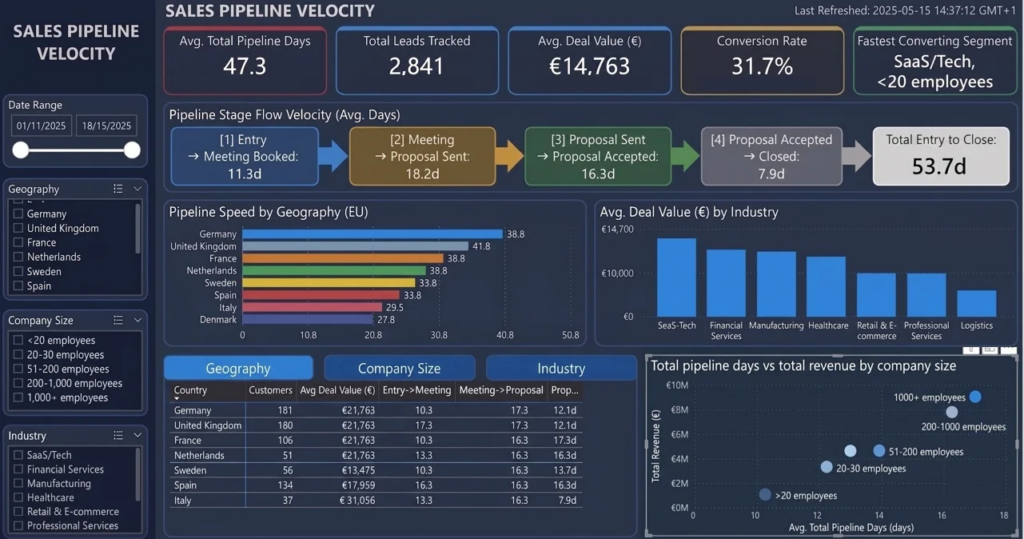 Sales Pipeline Velocity Analysis dashboard