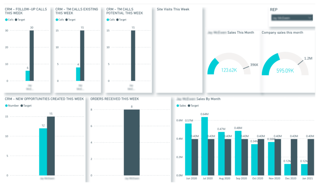 Sales Rep Performance Tracking dashboard