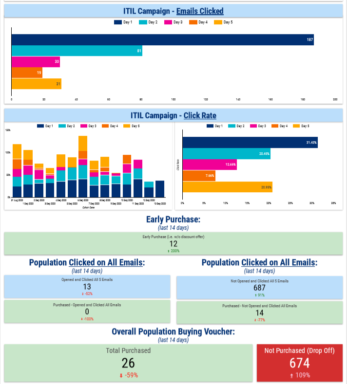 Tableau ActiveCampaign dashboard