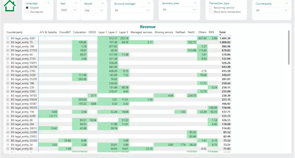 B2B Service Portfolio Optimisation dashboard
