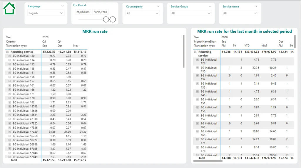 Monthly Recurring Revenue (MRR) Growth Analysis dashboard