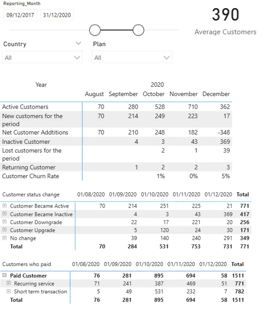 Churn Analytics dashboard
