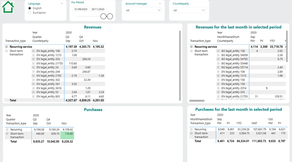 B2B Revenue And Spend Analysis dashboard