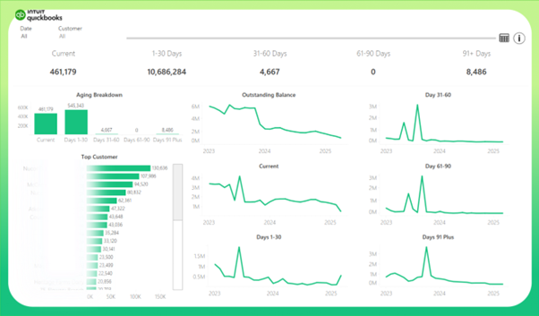 Tableau QuickBooks Online dashboard