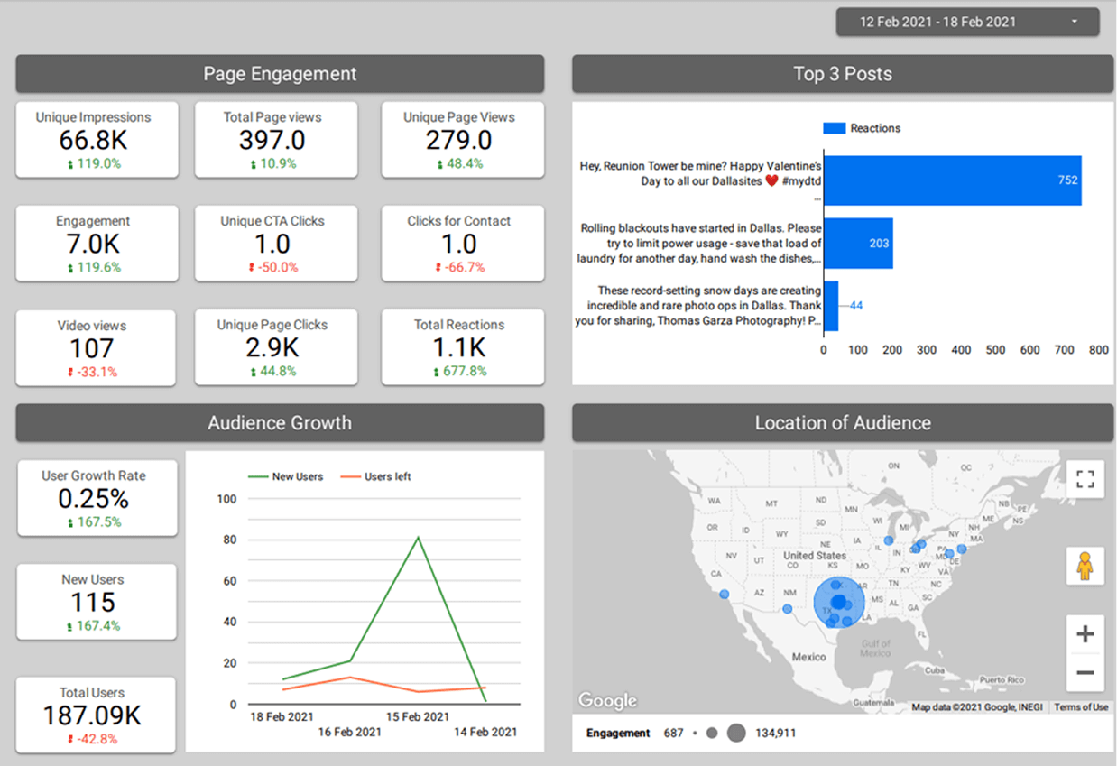 Social Media Analytics dashboard