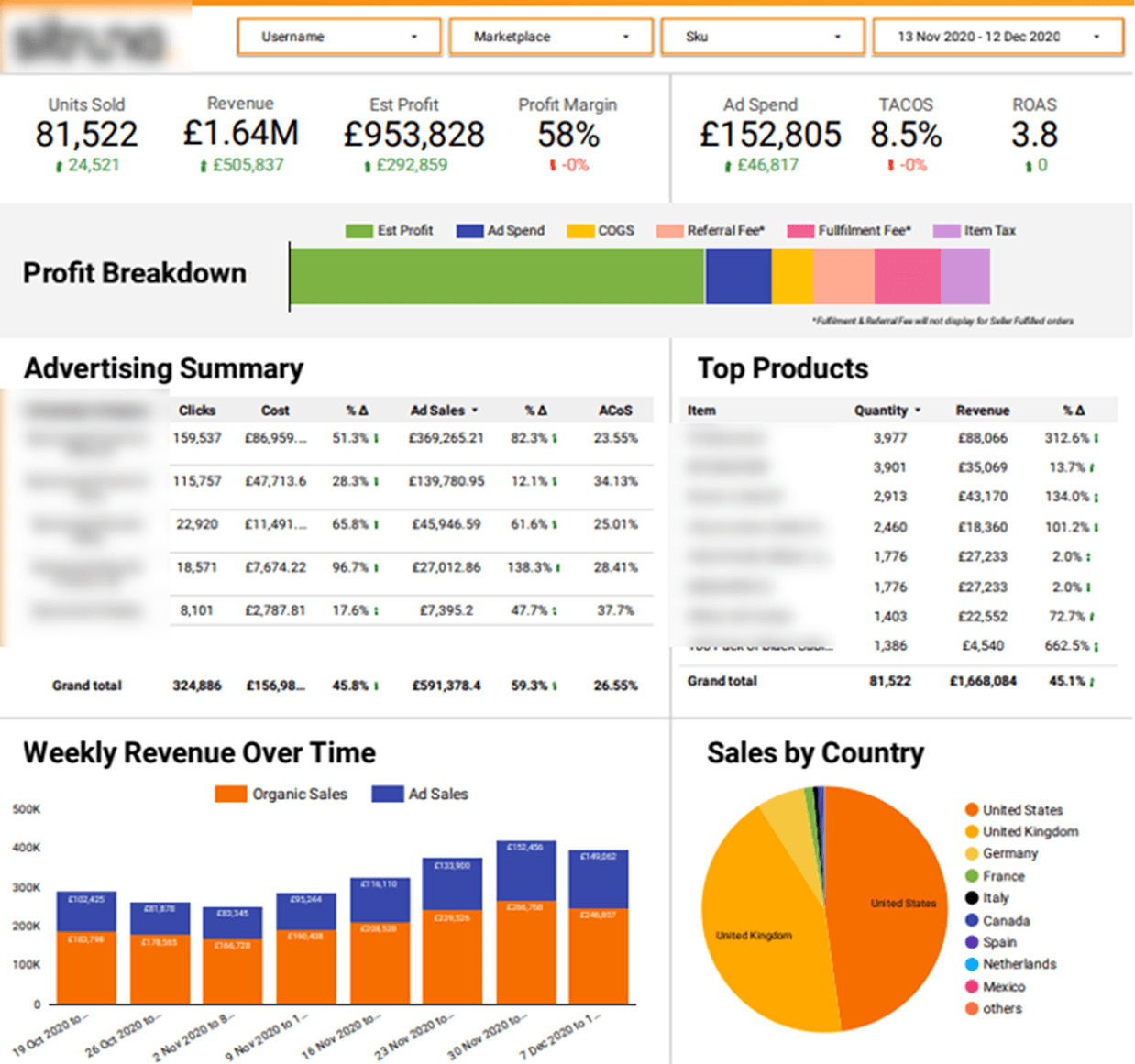 Amazon Data Analytics dashboard
