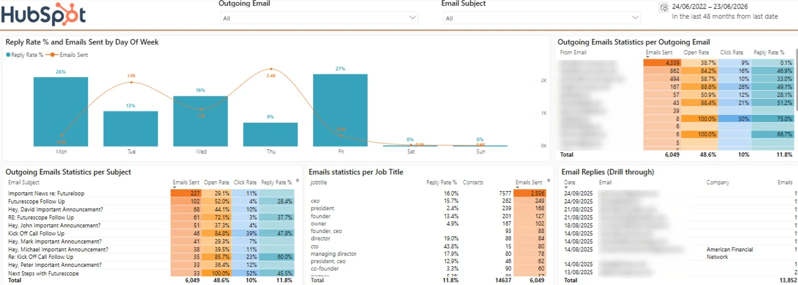 Hubspot emails