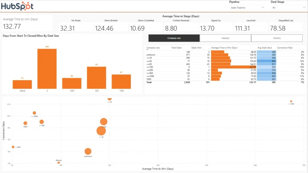 Hubspot pipeline velocity dashboard