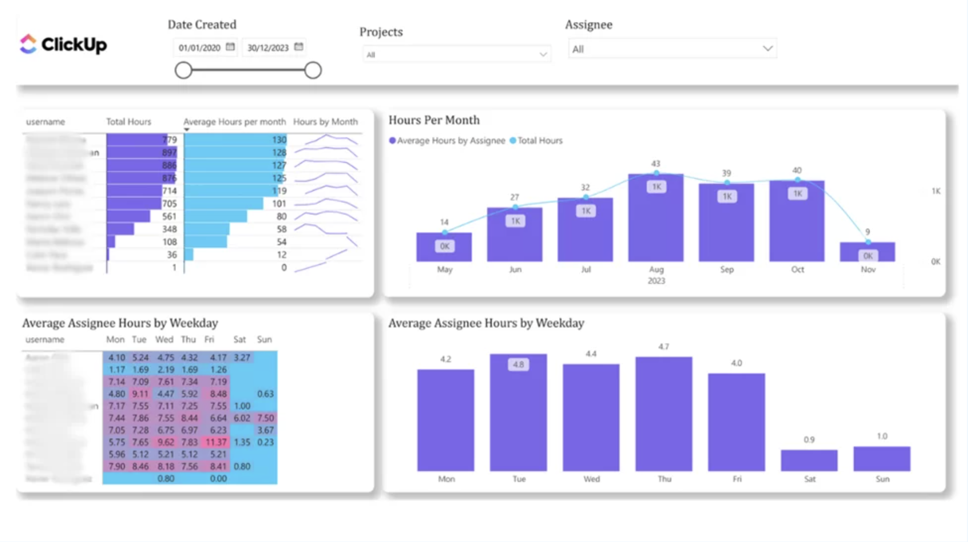 Resource Utilization Dashboard
