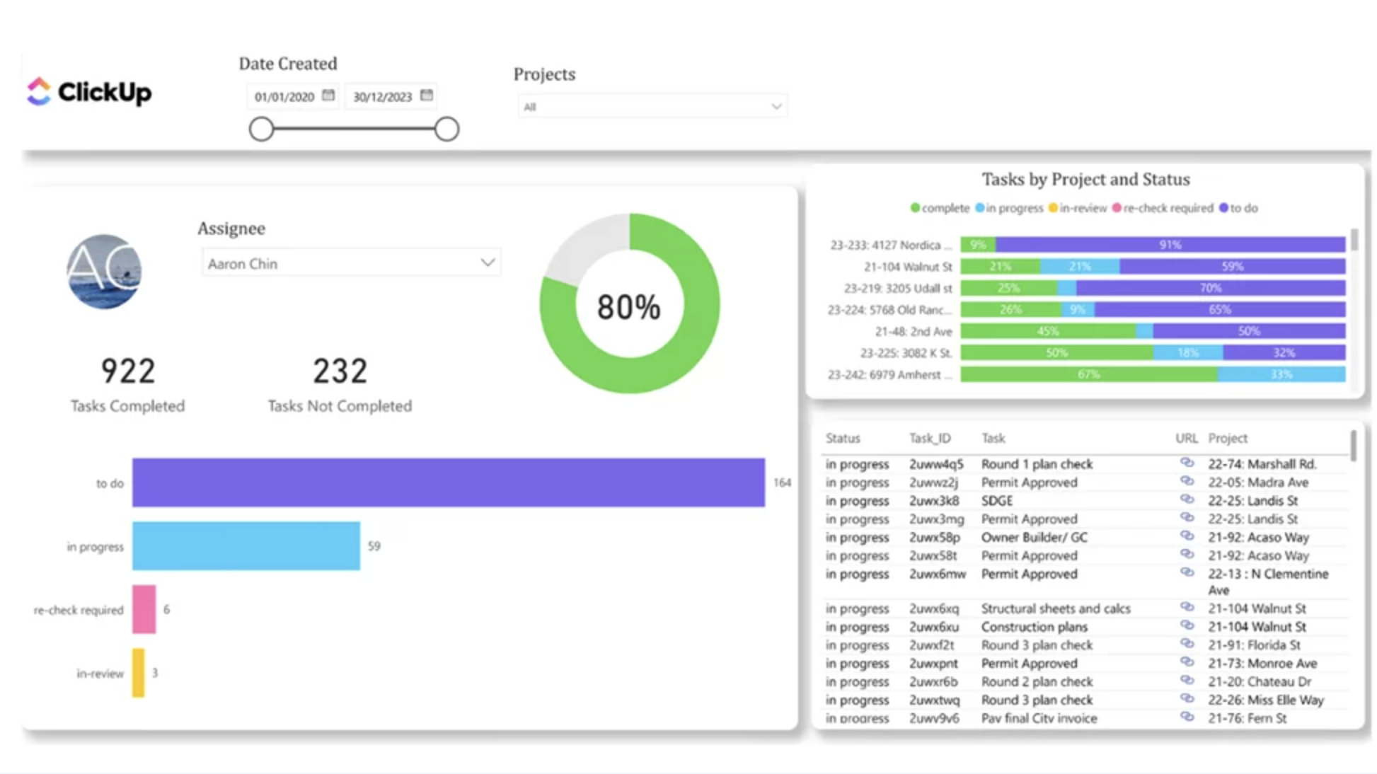 Task Tracker Dashboards

