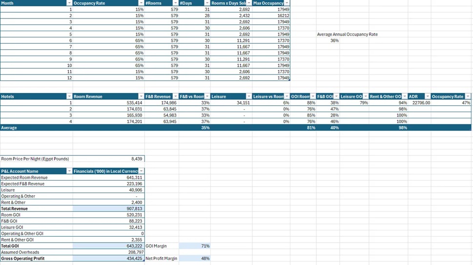 Hotel revenue prediction model