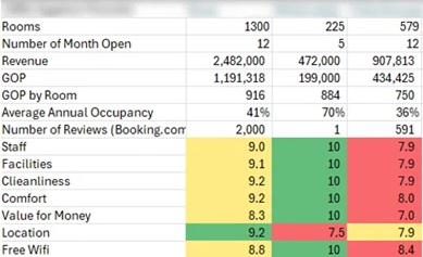hotel analysis vs competitors