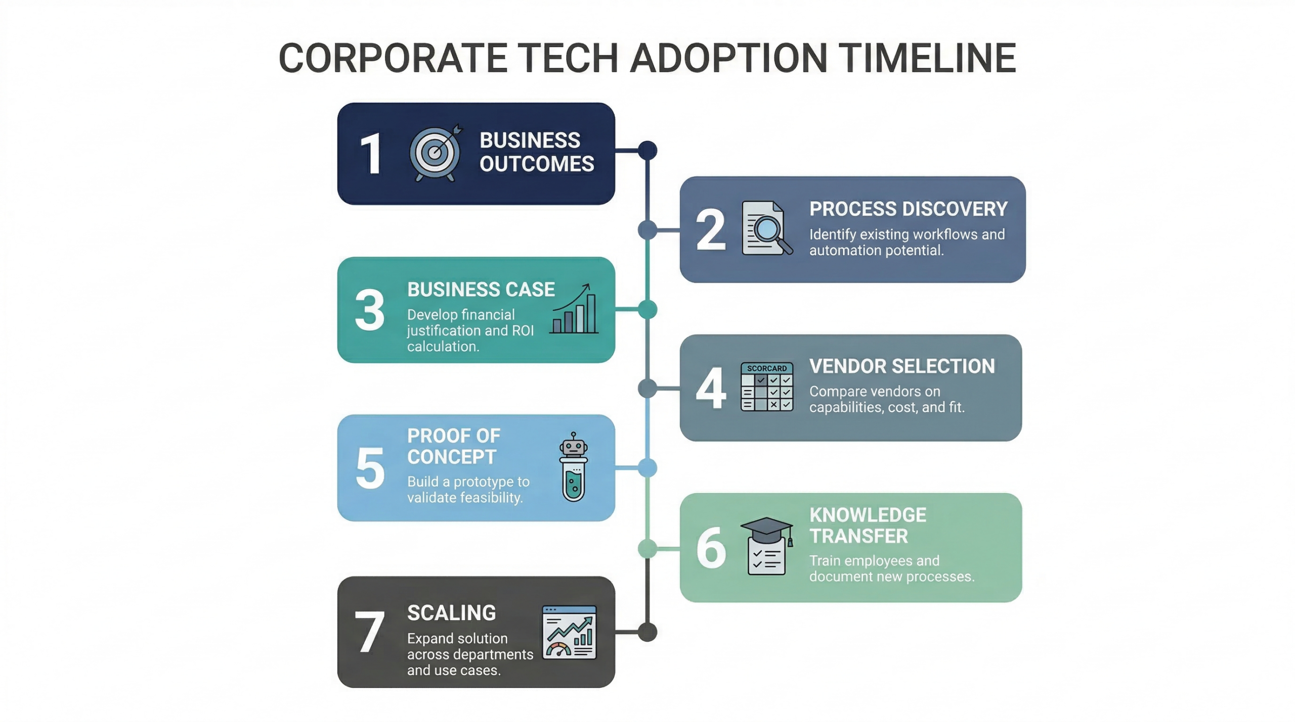 7 Steps for RPA Implementation