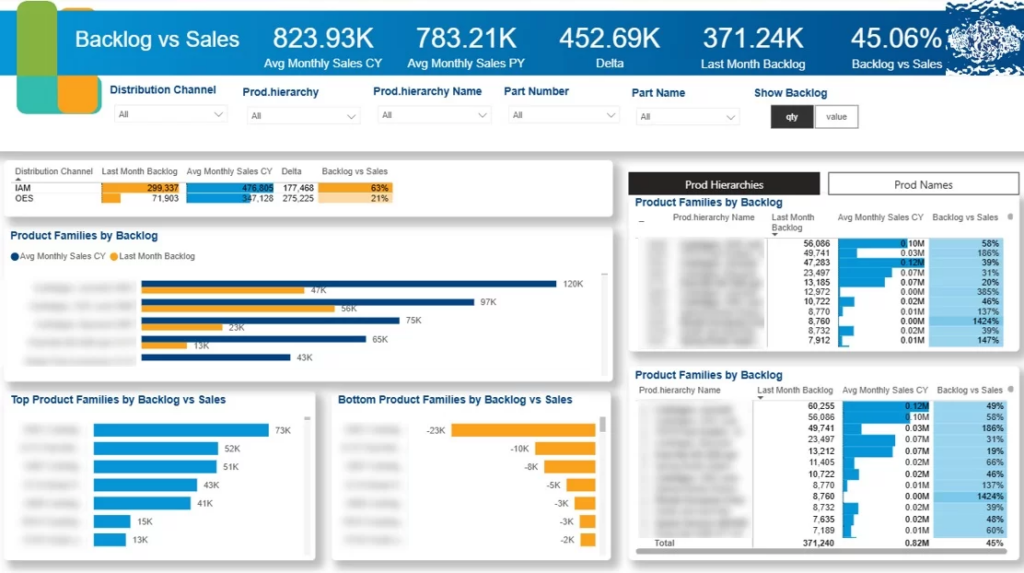 Manufacturing Operations Analytics: Backlog vs Sales dashboard