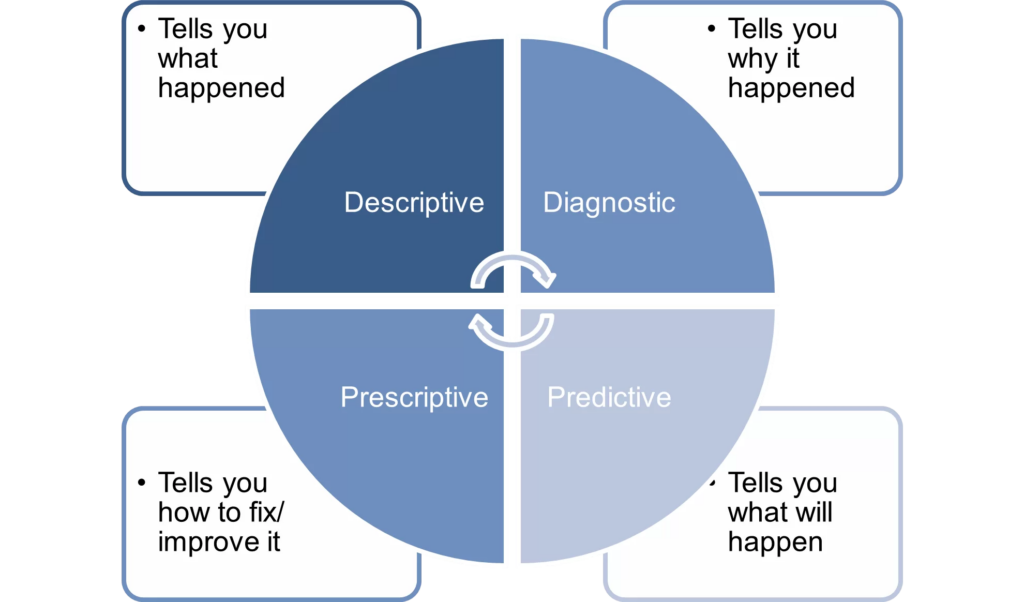 Types Of Advanced Analytics In Manufacturing