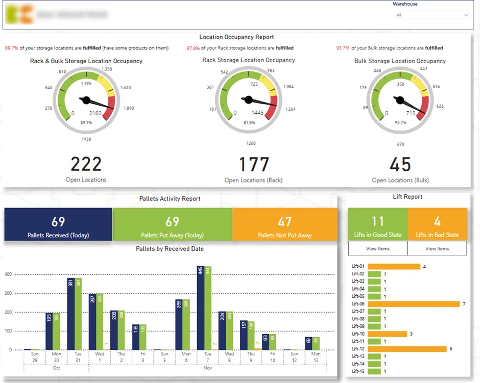 Manufacturing Warehouse Management dashboard