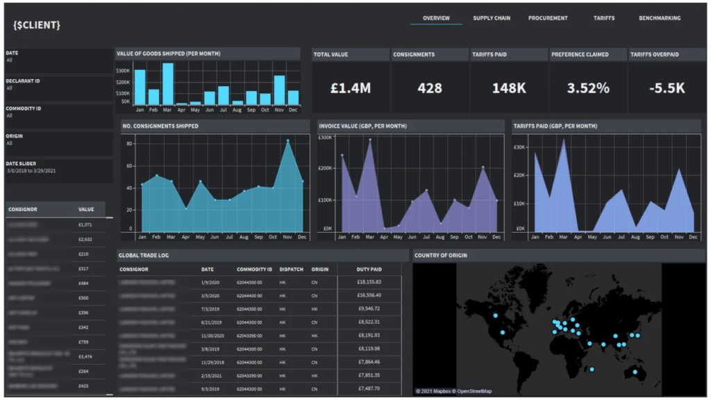 Manufacturing Supply Chain Management dashboard