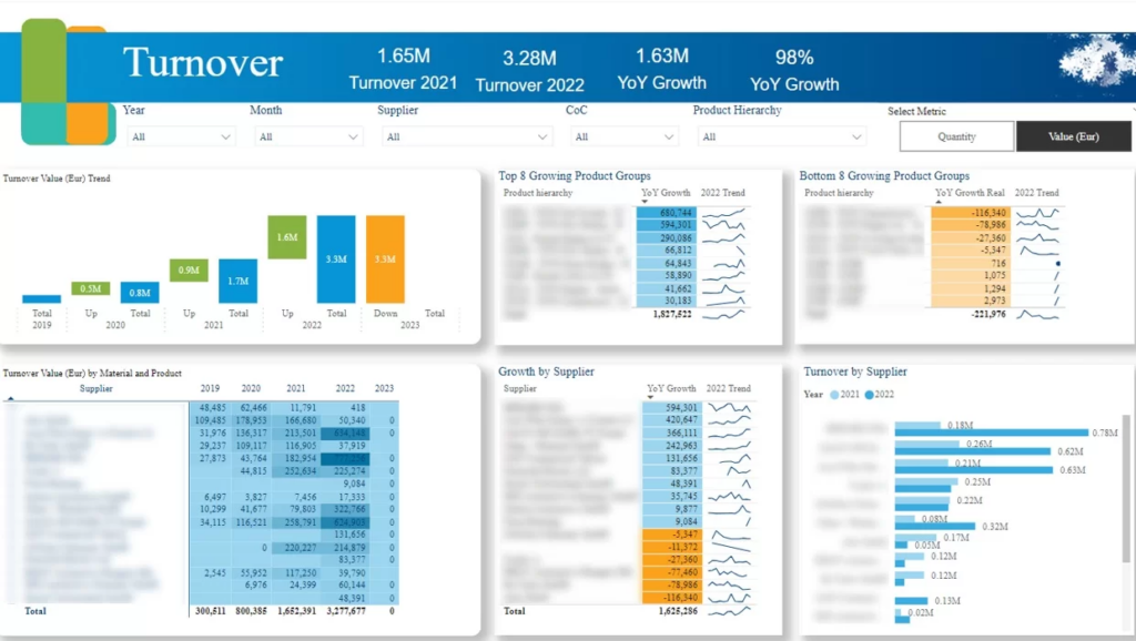Manufacturing Sales Analytics dashboard