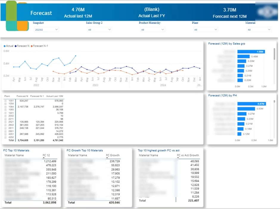Manufacturing Demand Forecasting Analytics dashboard