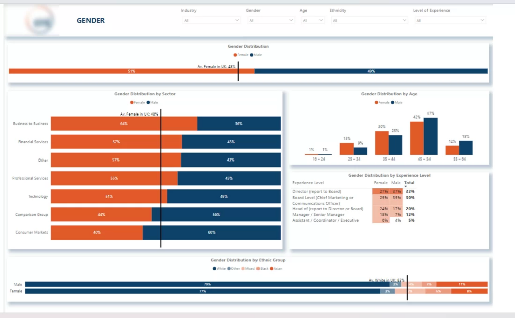 Diversity Analysis dashboard