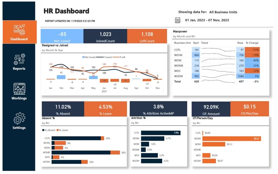 Workforce Analysis HR business intelligence dashboard