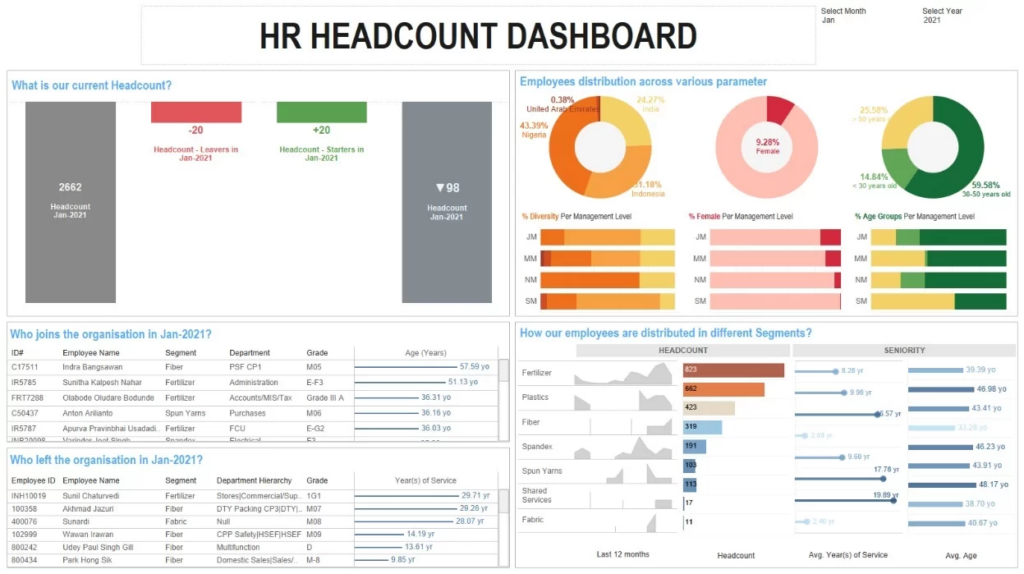 HR Headcount Analysis dashboard