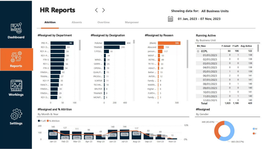 Turnover Analysis HR business intelligence dashboard