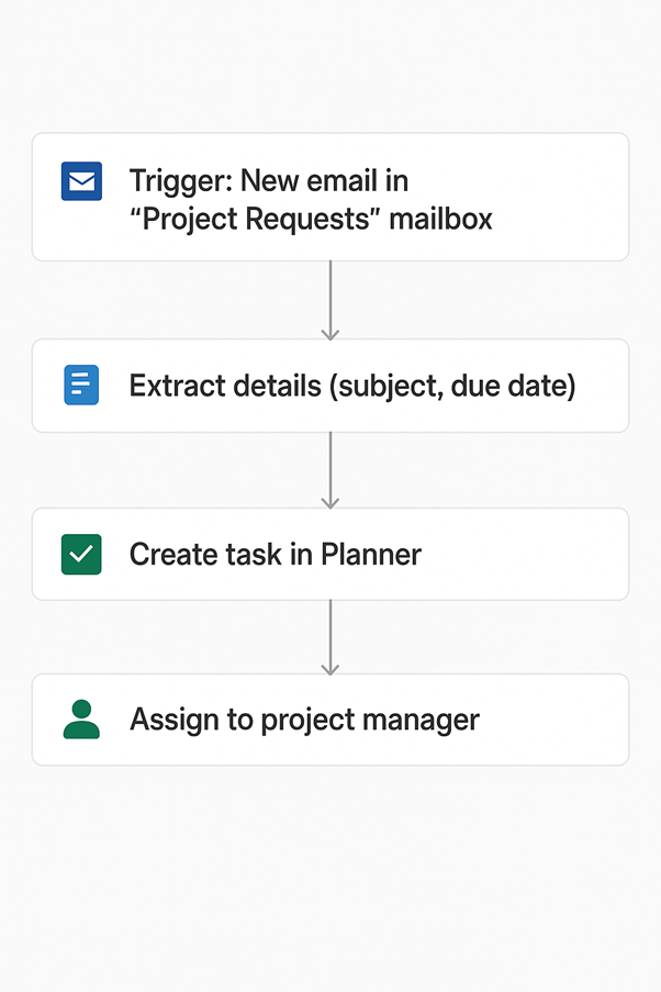 Automating task