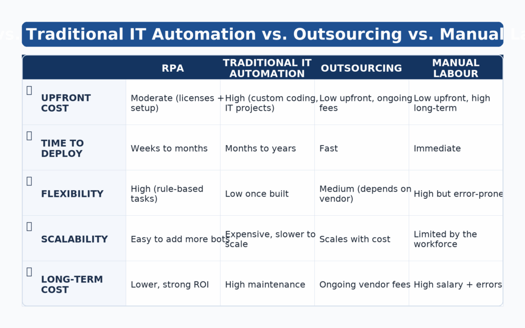 RPA Approaches Comparison