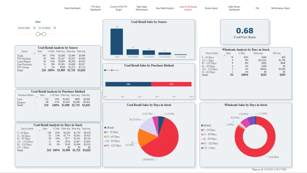 Automotive Sales Business Intelligence - business intelligence for car dealerships dashboard