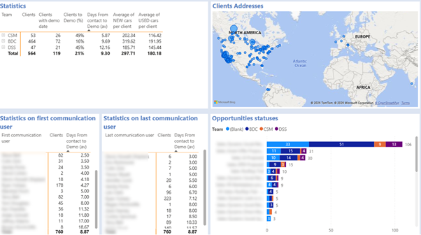 Automotive sales analysis