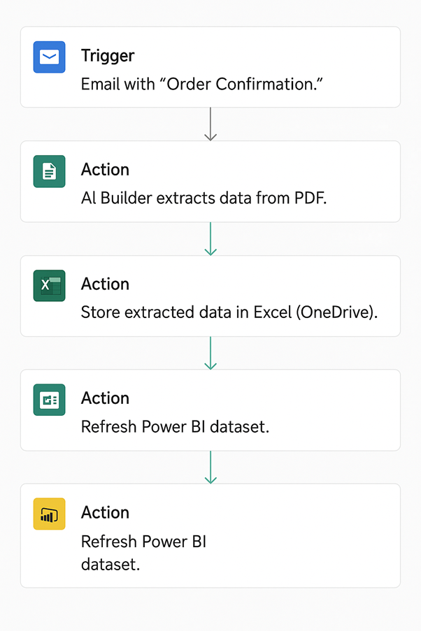 Data Migration