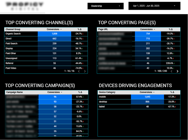 Car dealership data analytics