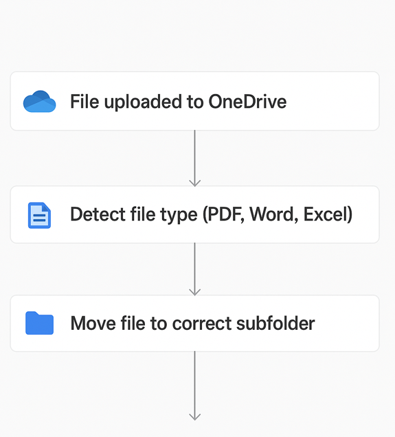 File organisation - RPA Examples