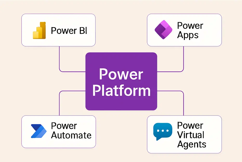 4 Components of Power Platform